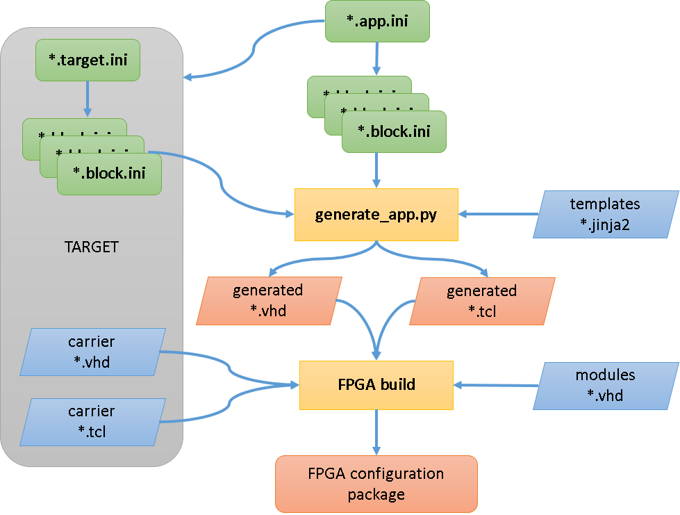Block build process overview